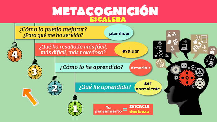 La metacognición, autoevaluación y coevaluación