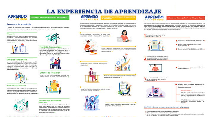 La experiencia de Aprendizaje – Aprendo en Casa